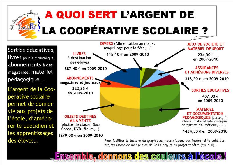 Coopérative Scolaire Le site de l'Ecole élémentaire de Latillé